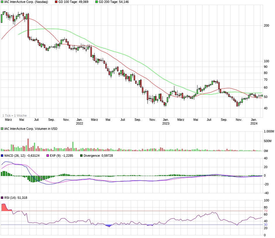 chart_3years_iacinteractivecorp.png