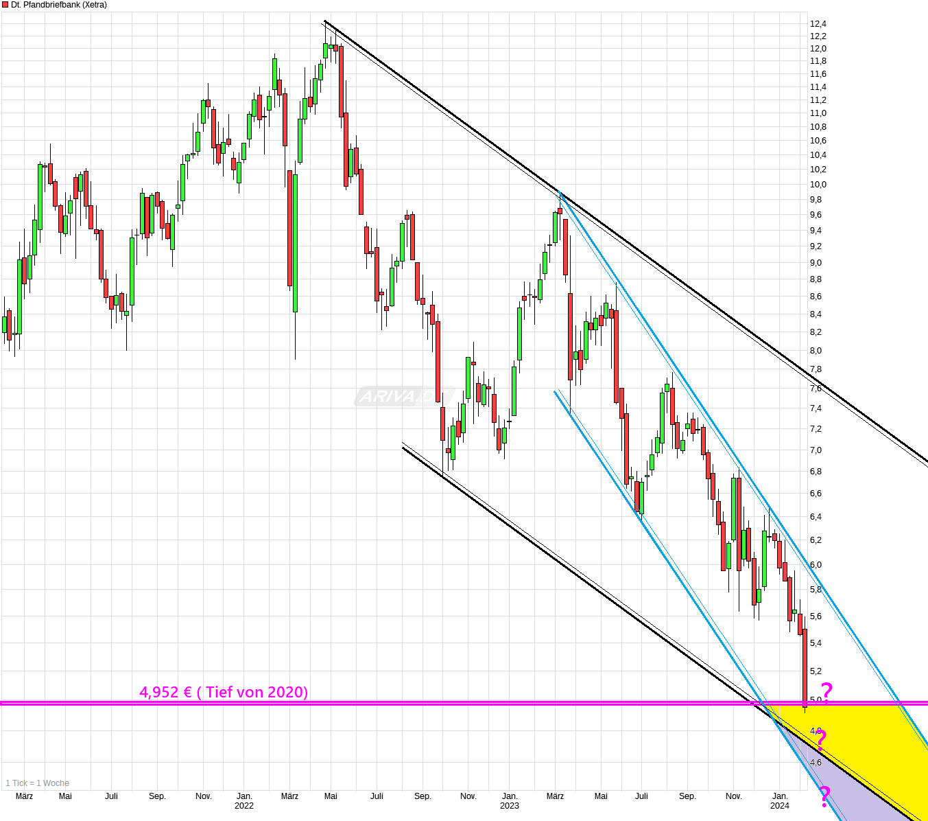 chart_3years_deutschepfandbriefbank.png