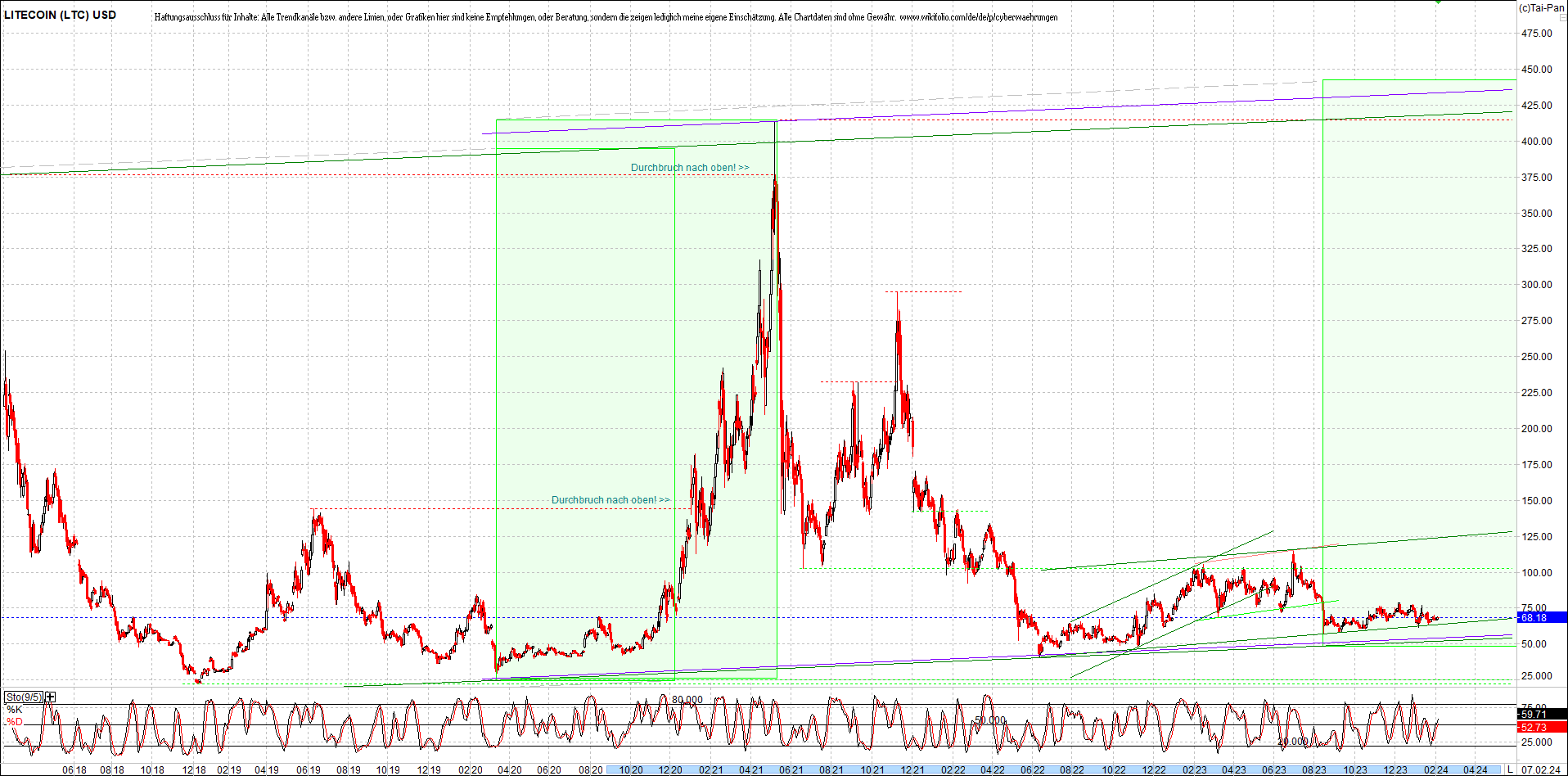 litecoin_(ltc)_chart_heute_morgen.png