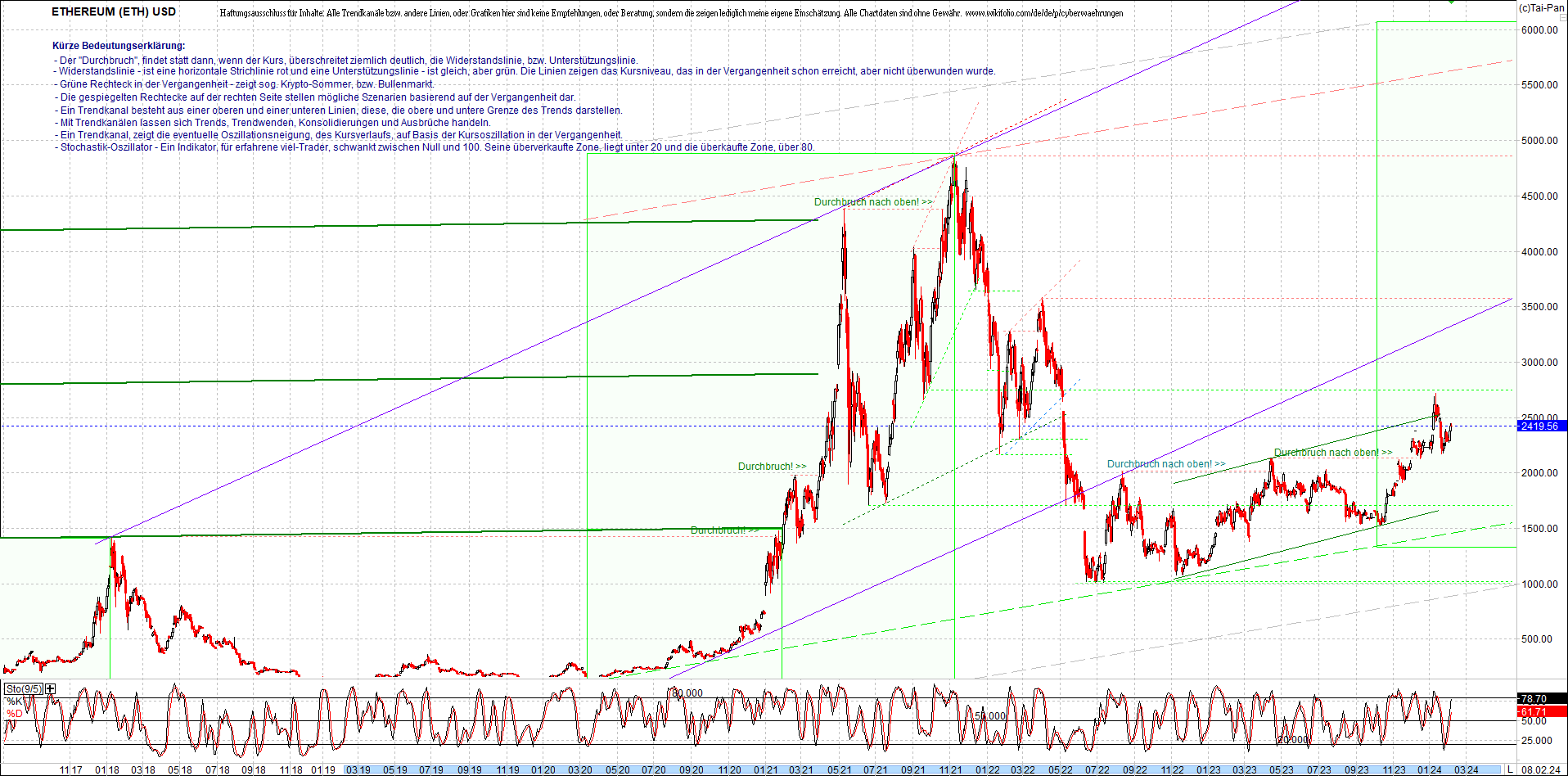 ethereum_chart_am_morgen.png