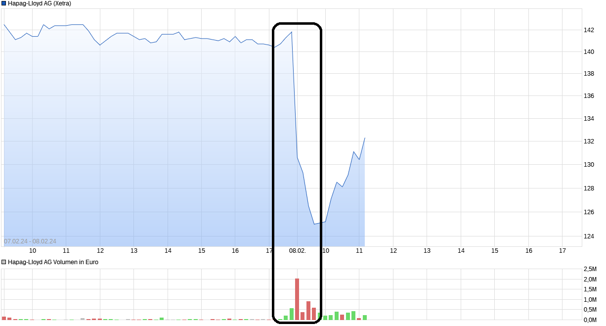 chart_free_hapag-lloydag.png