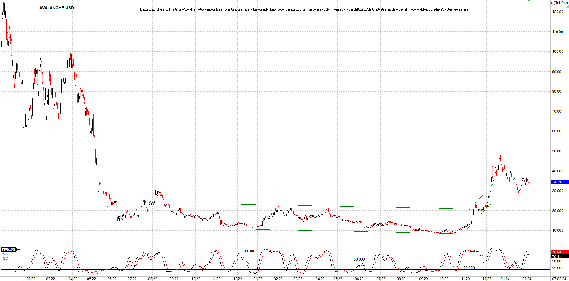 x_avalanche_usd_chart_(von_o.png