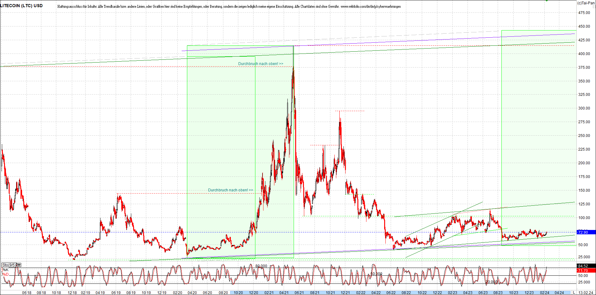 litecoin_(ltc)_chart_heute_morgen.png