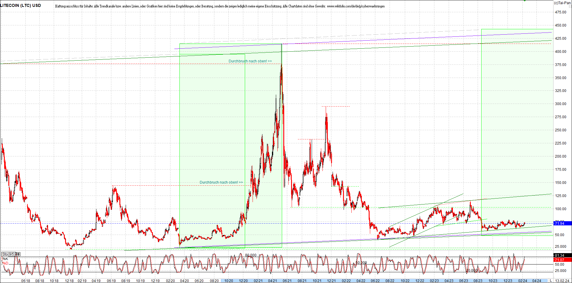 litecoin_(ltc)_chart_heute_nachmittag.png