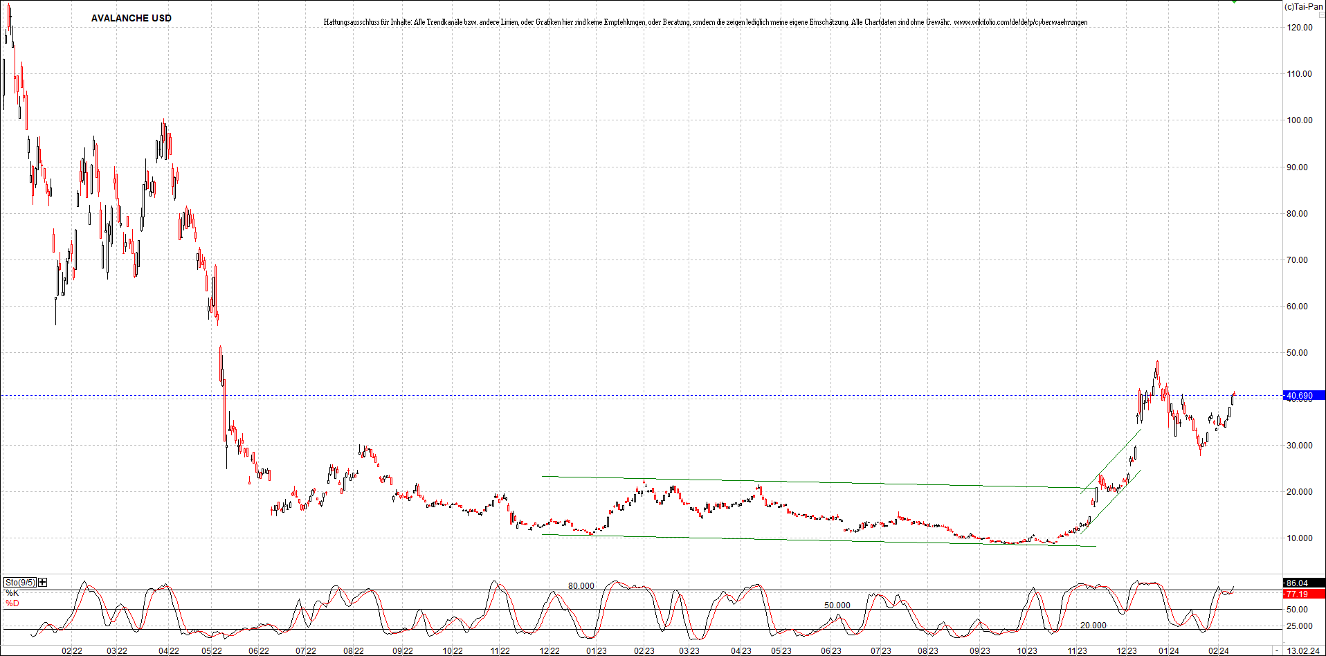 x_avalanche_usd_chart_(von_o.png