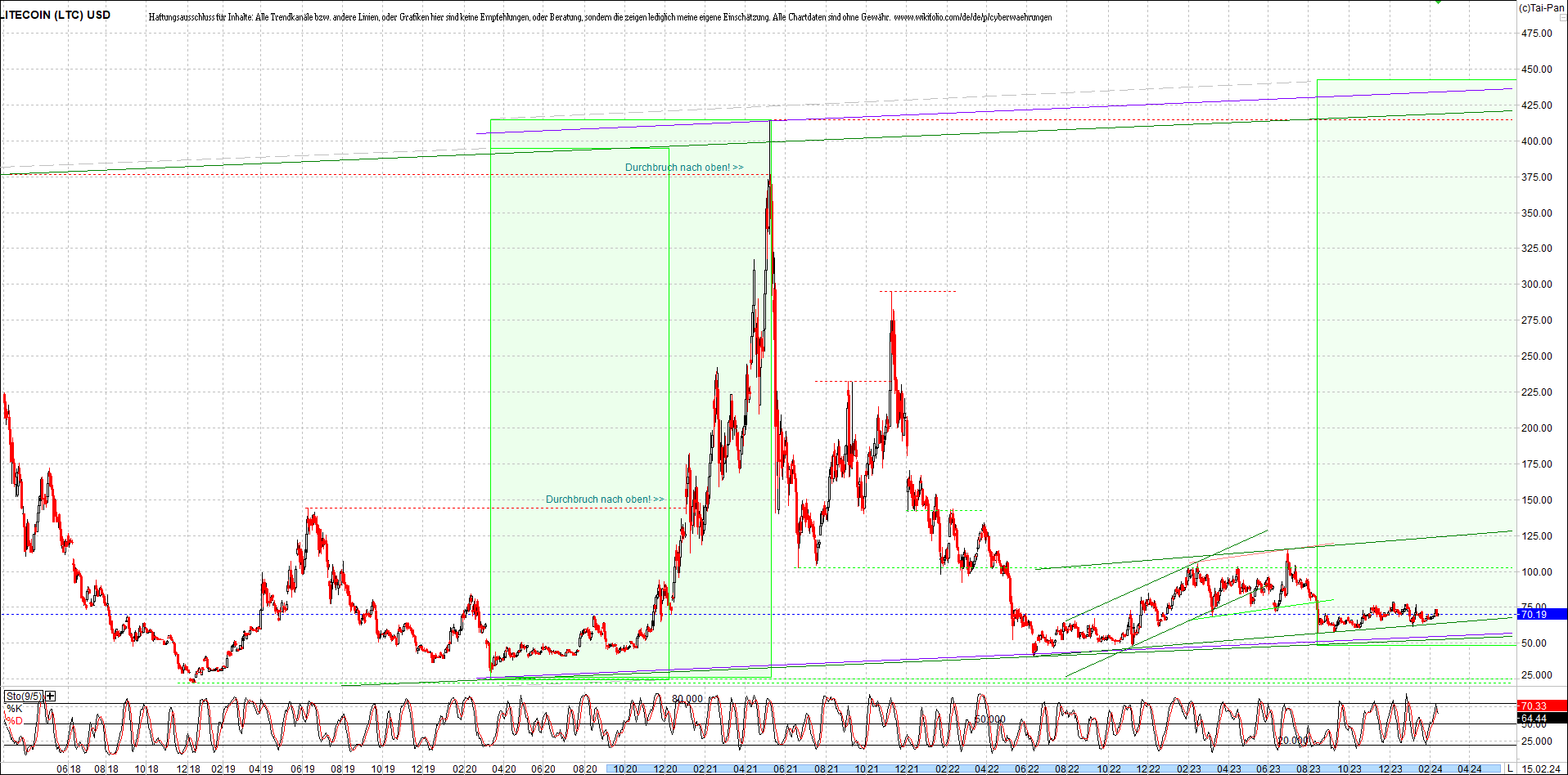 litecoin_(ltc)_chart_heute_morgen.png