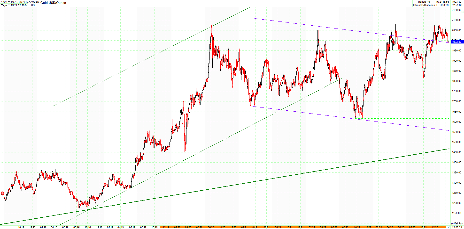 gold_chart_heute_am_morgen.png