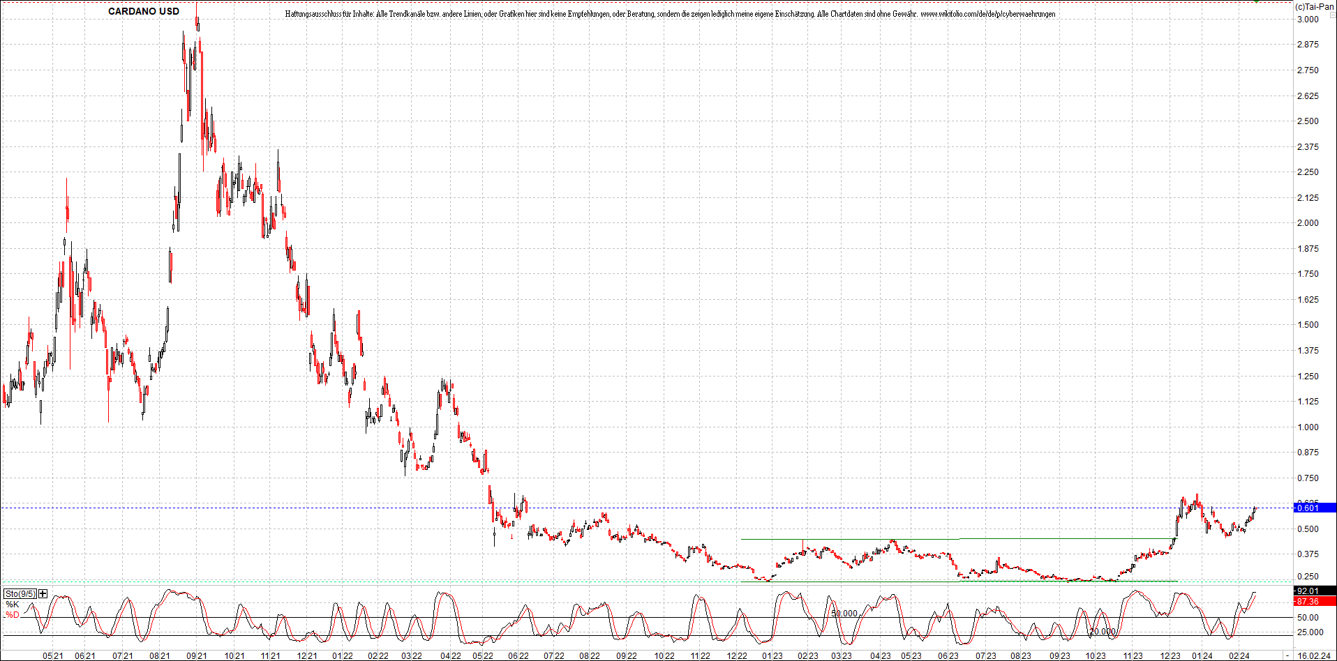 x_cardano_usd_chart_(von_o.png