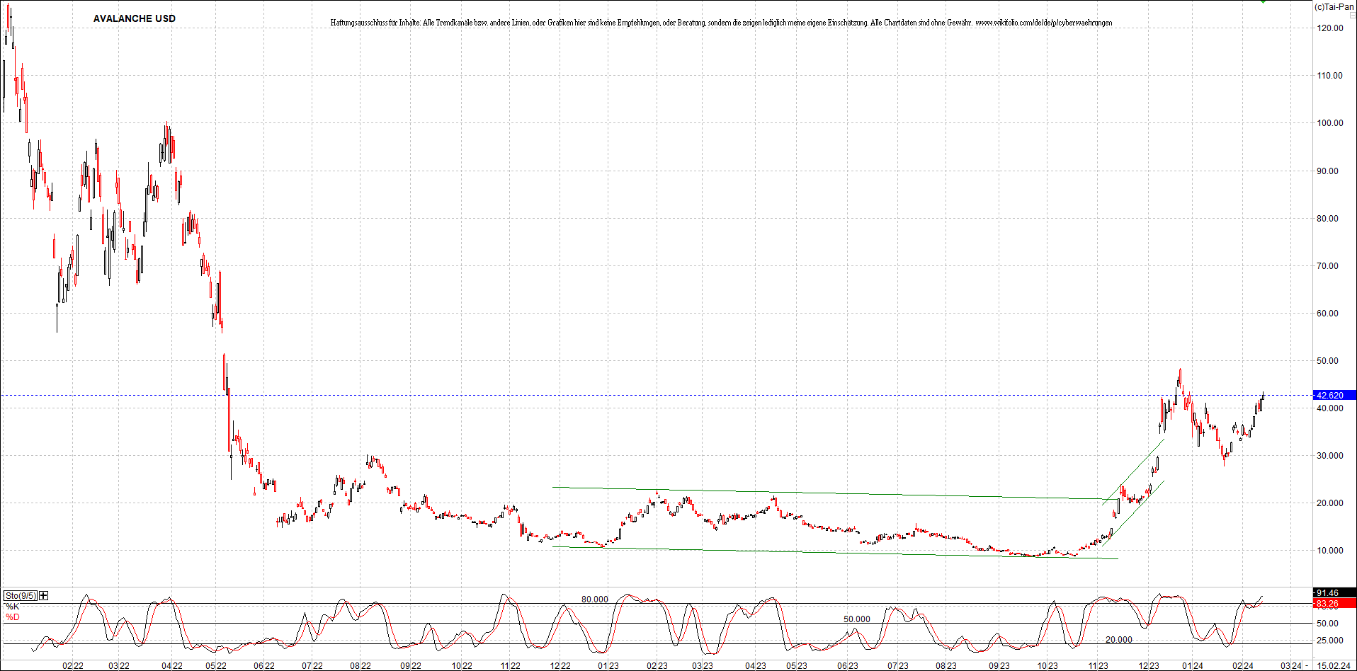 x_avalanche_usd_chart_(von_o.png