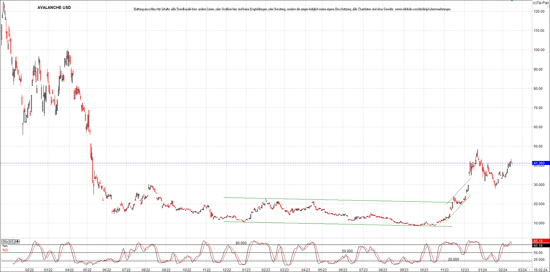 x_avalanche_usd_chart_(von_o.png