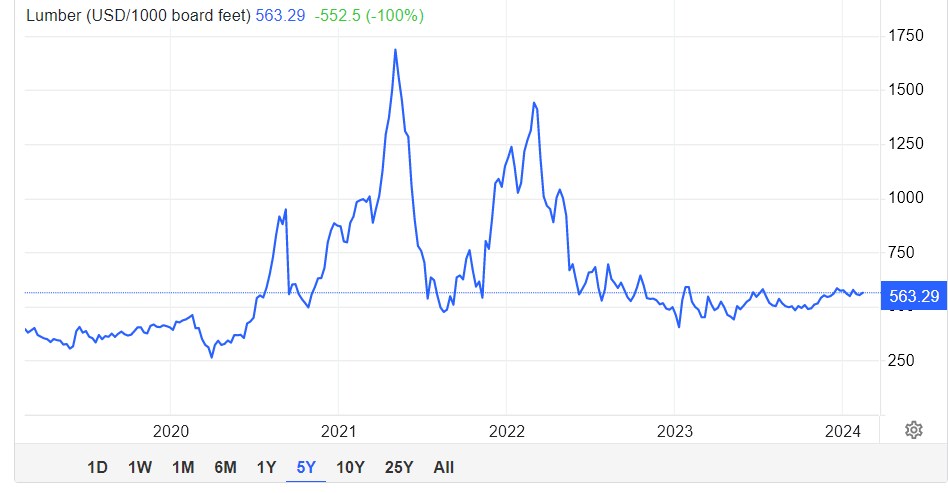 2024-02-17_15__48_lumber_-_price_-_chart_-....jpg