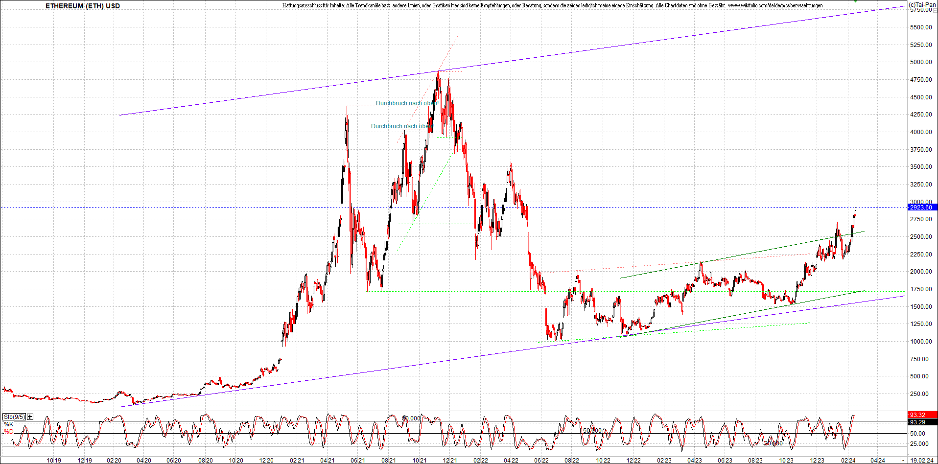 ethereum_chart_am_morgen.png