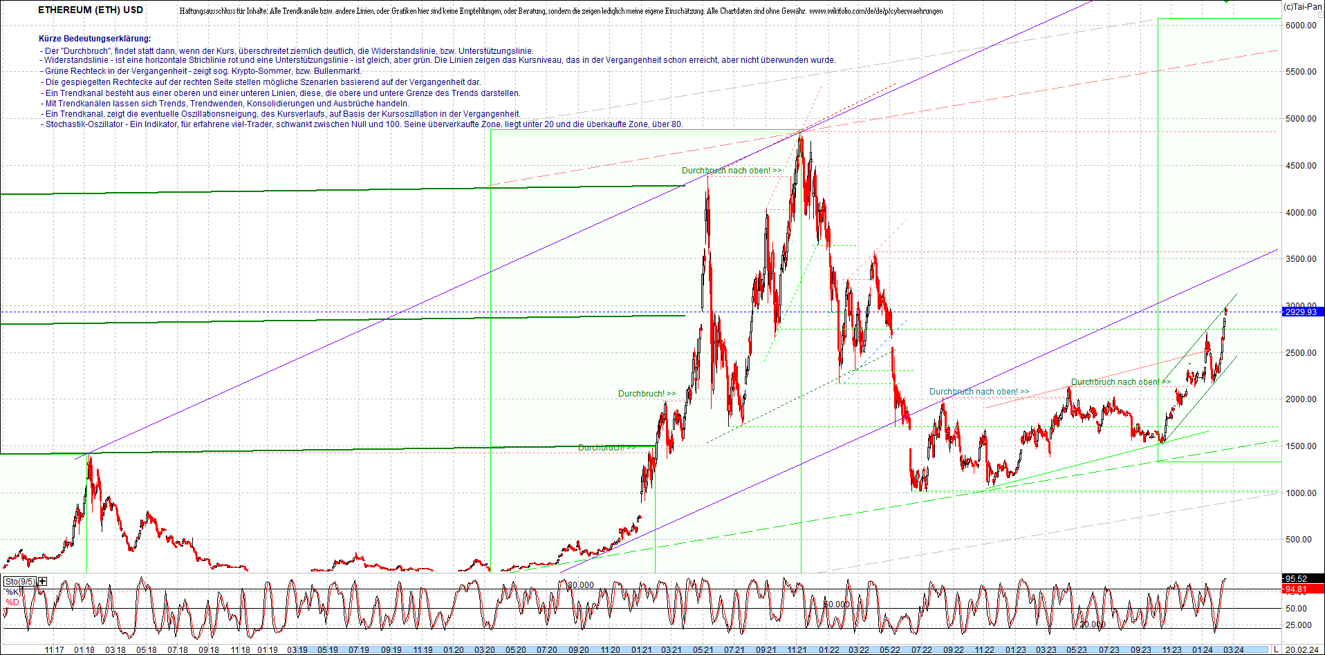 ethereum_chart_am_morgen.png