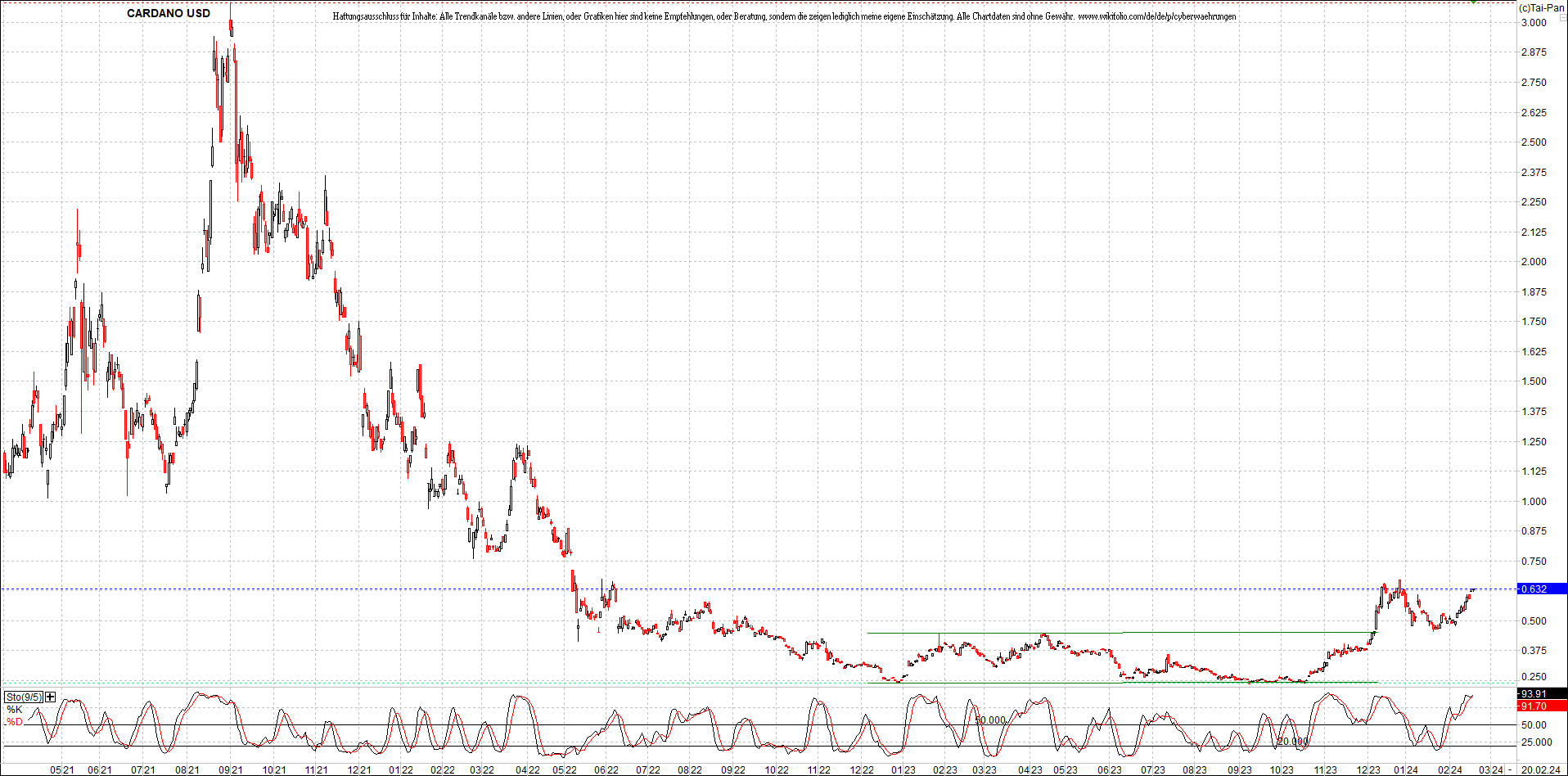 x_cardano_usd_chart_(von_o.png