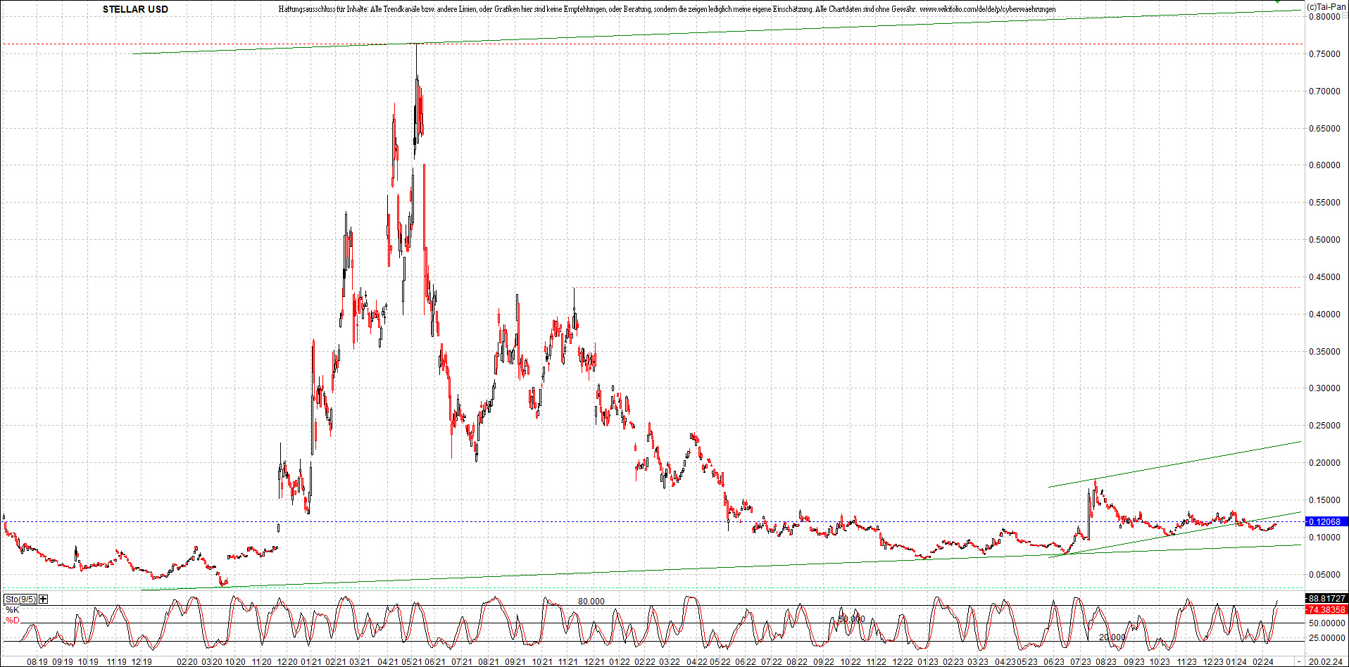 x_stellar_usd_chart_(von_o.png