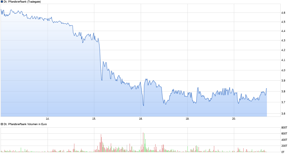 chart_week_deutschepfandbriefbank.png