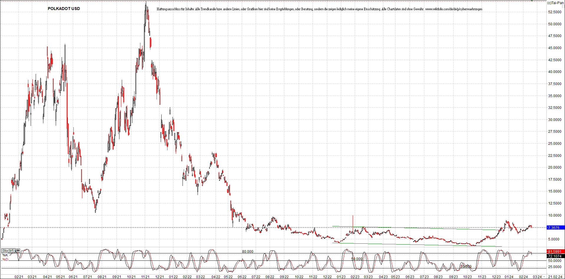 x_polkadot_usd_chart_(von_o.png