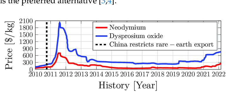 historical-rare-earth-material-prices.png