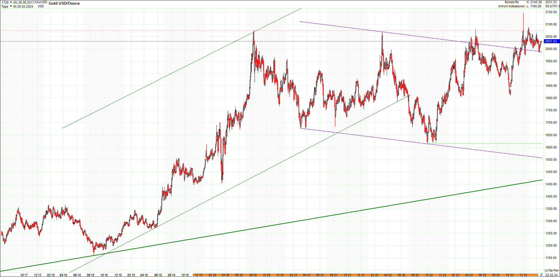 gold_chart_heute_am_morgen.png