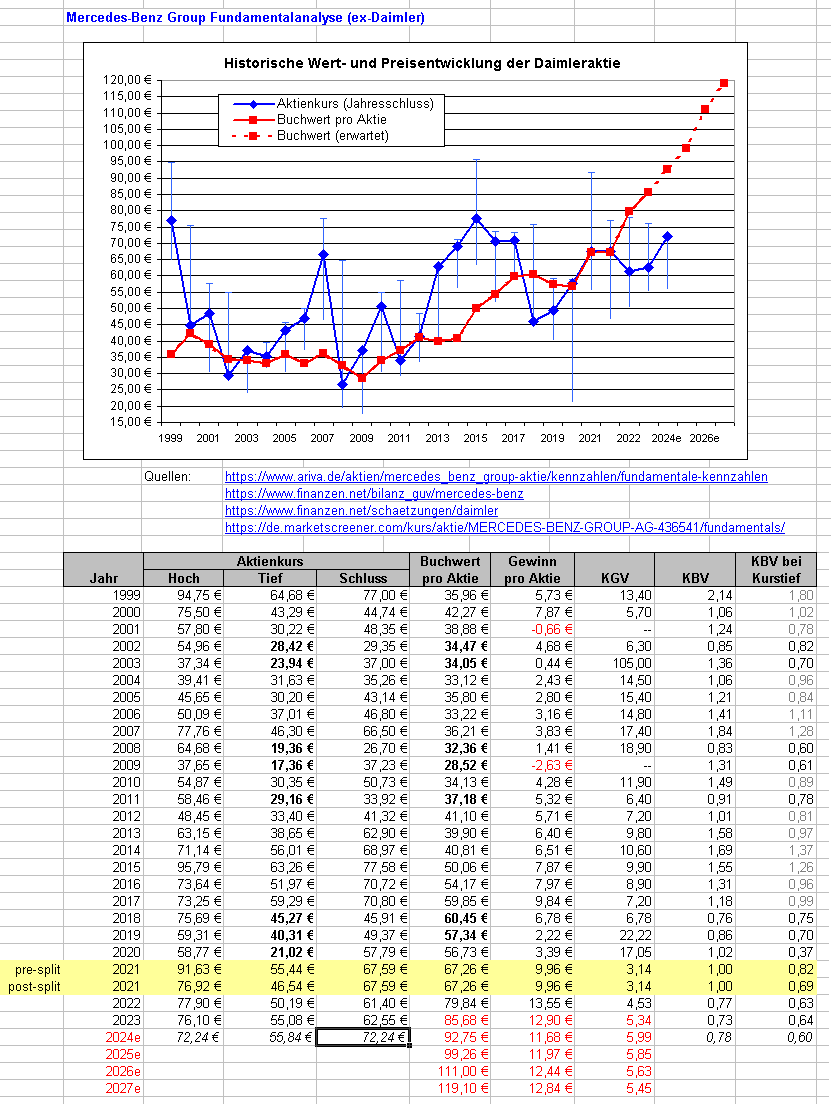 daimler_kurs_vs_buchwert_2024-02-22.png