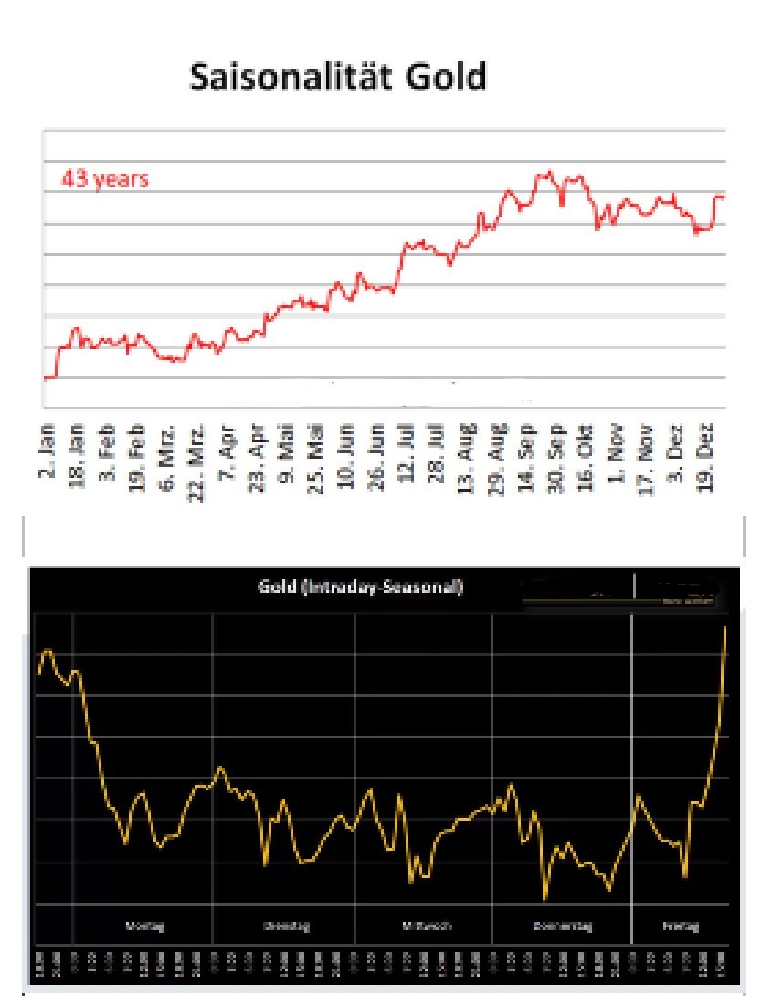 gold_jahr_woche.jpeg