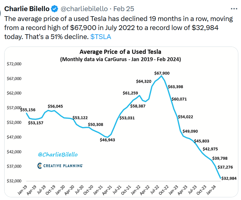 2024-02_tesla_used_car_prices.png