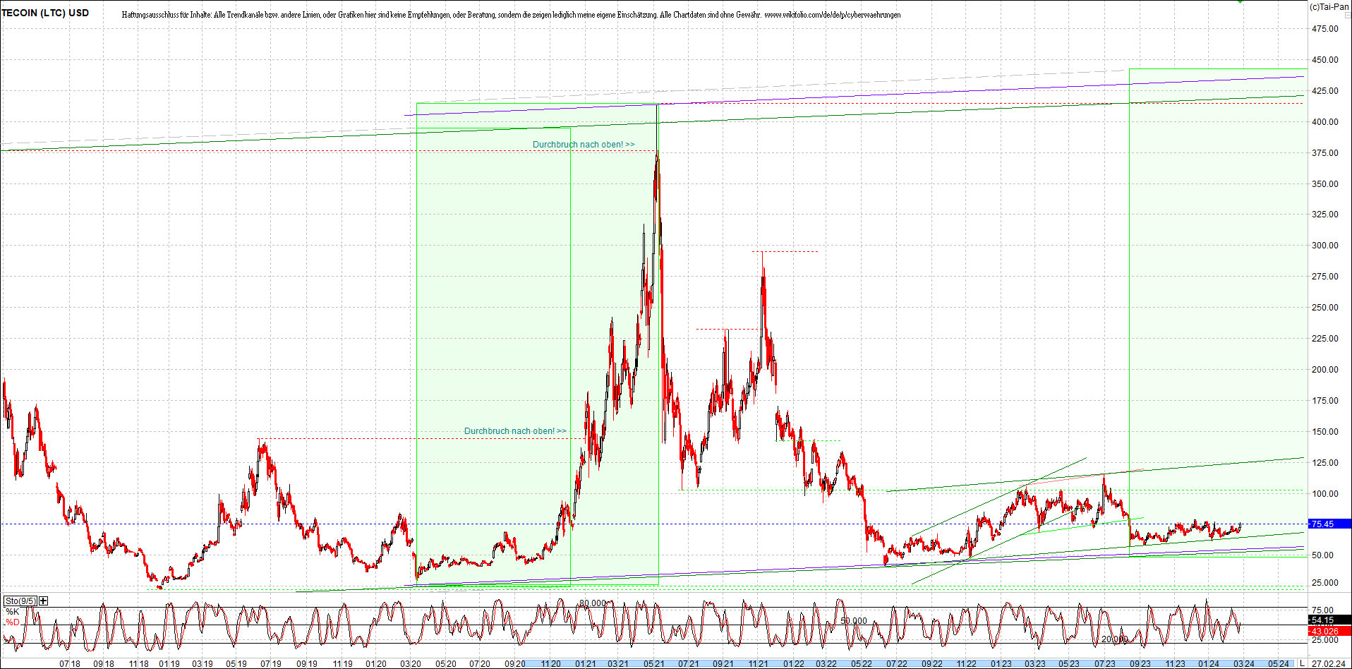 litecoin_(ltc)_chart_heute_morgen.png