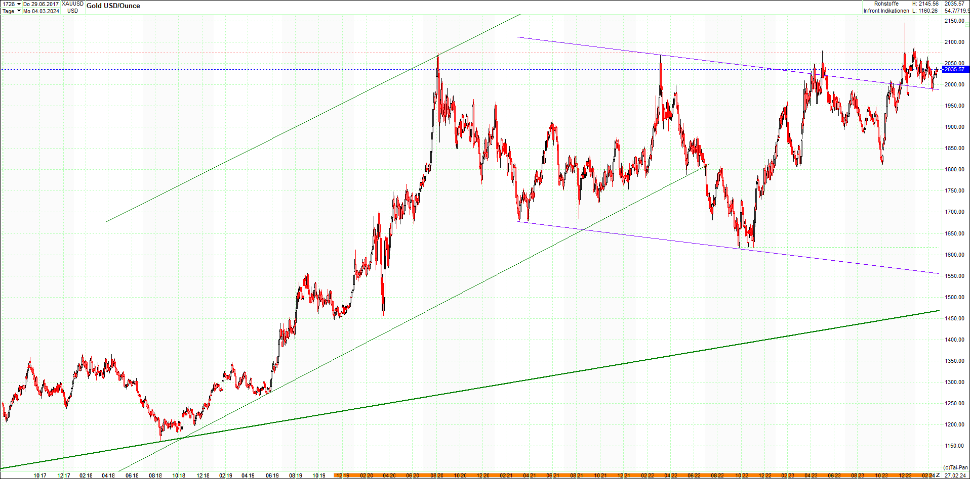 gold_chart_heute_am_morgen.png