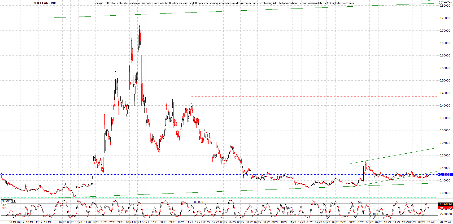 x_stellar_usd_chart_(von_o.png