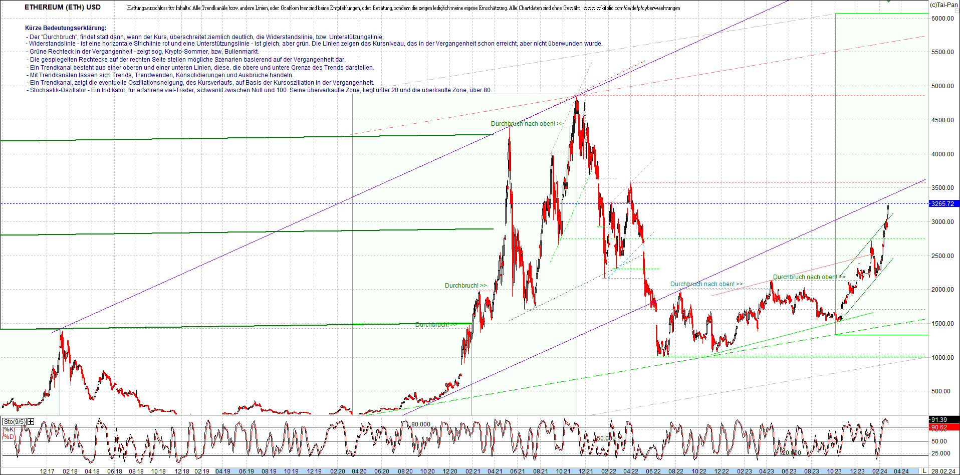 ethereum_chart_am_morgen.png