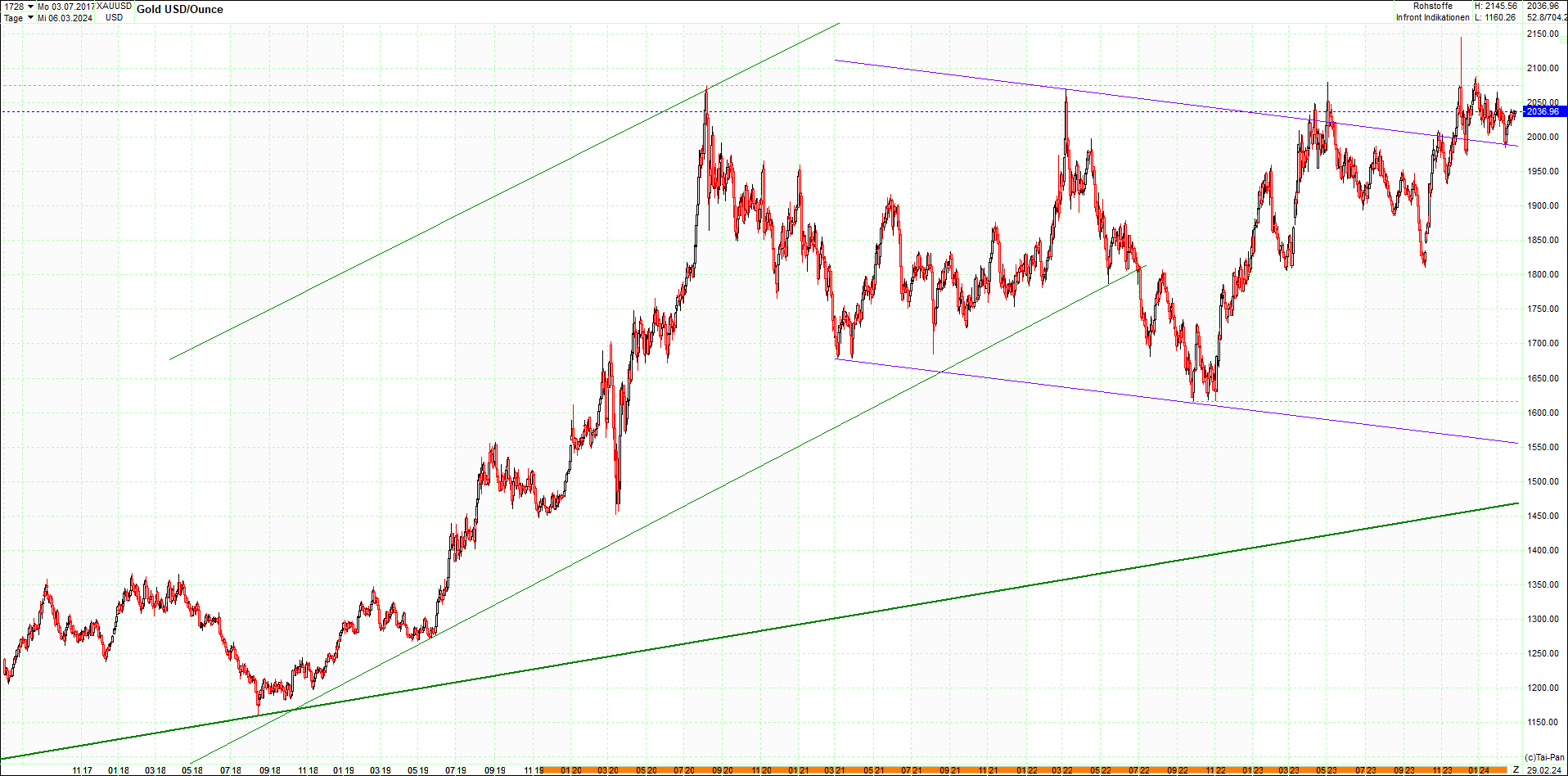 gold_chart_heute_am_morgen.png