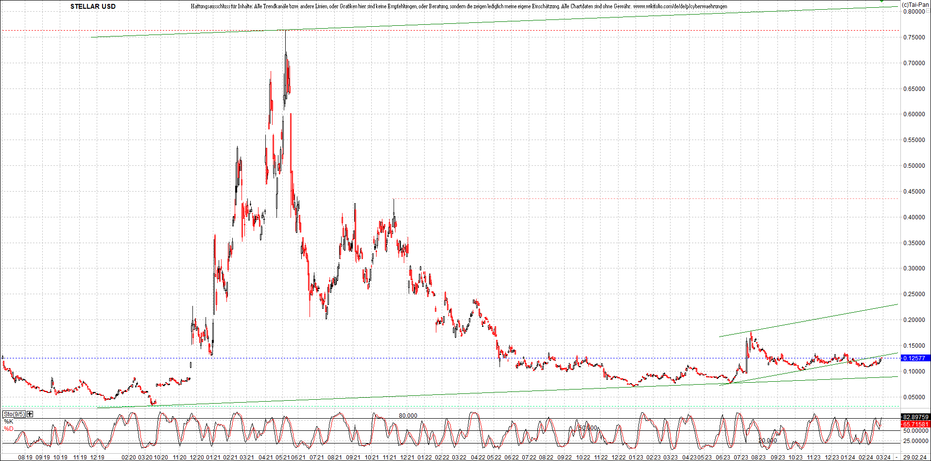 x_stellar_usd_chart_(von_o.png