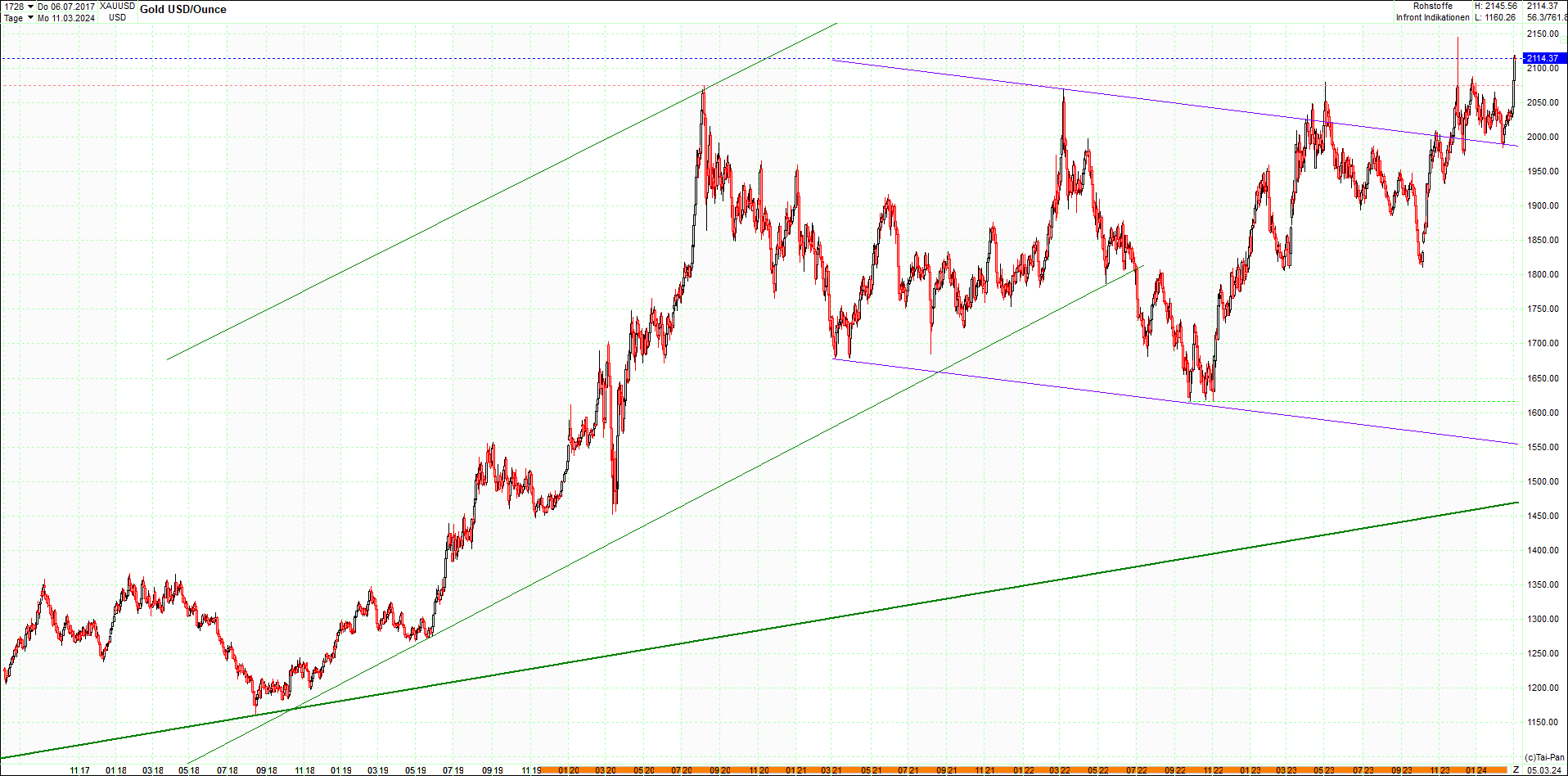 gold_chart_heute_am_morgen.png