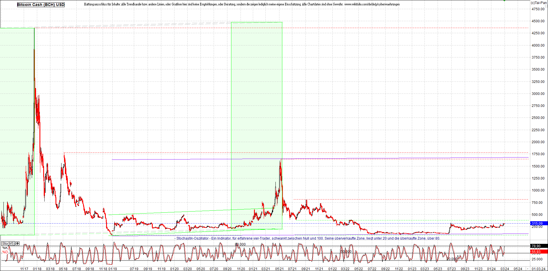 bitcoin_cash_(bch)_heute_nachmitag.png