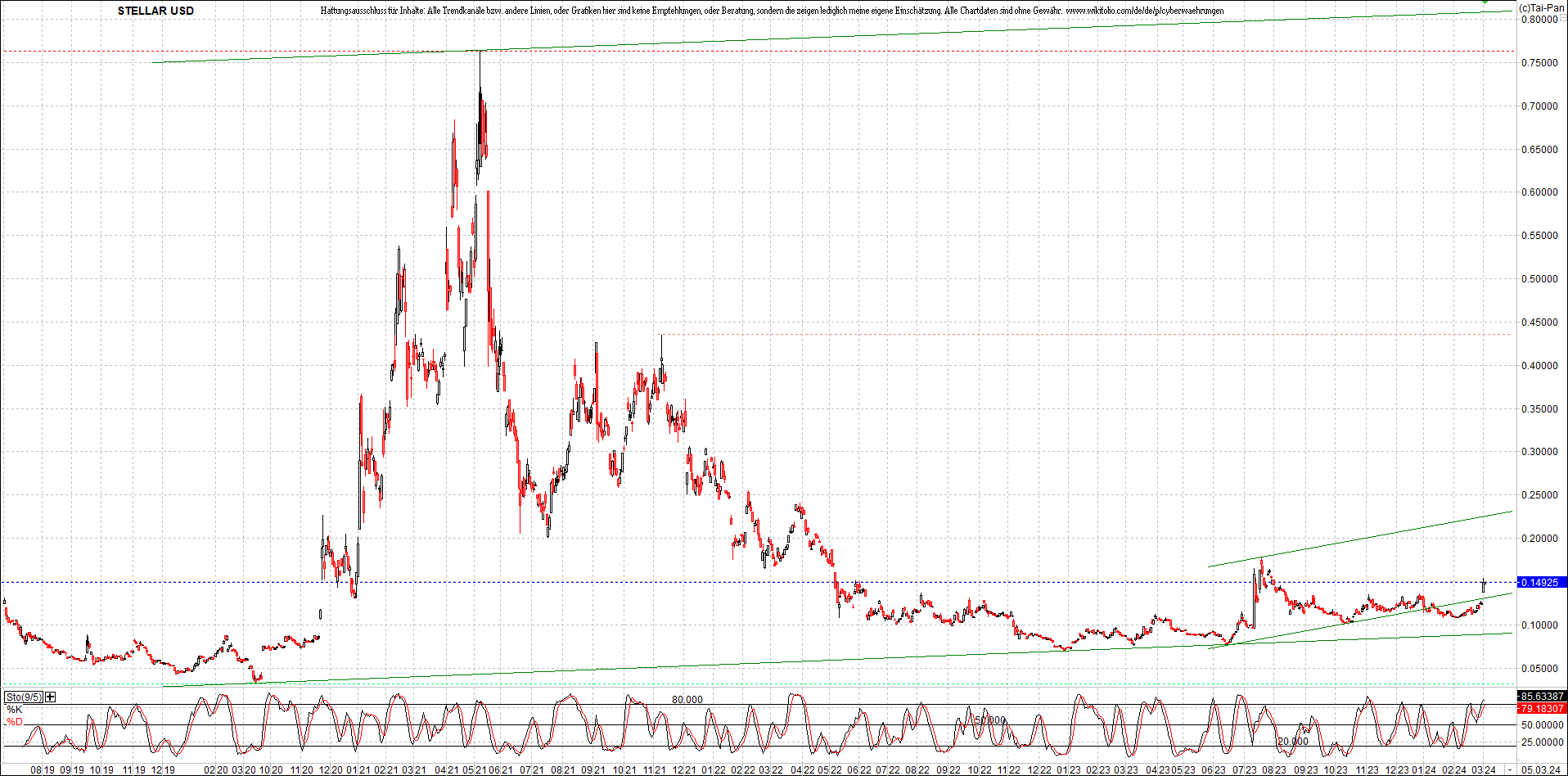 x_stellar_usd_chart_(von_o.png