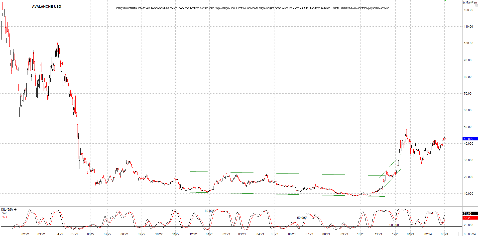 x_avalanche_usd_chart_(von_o.png