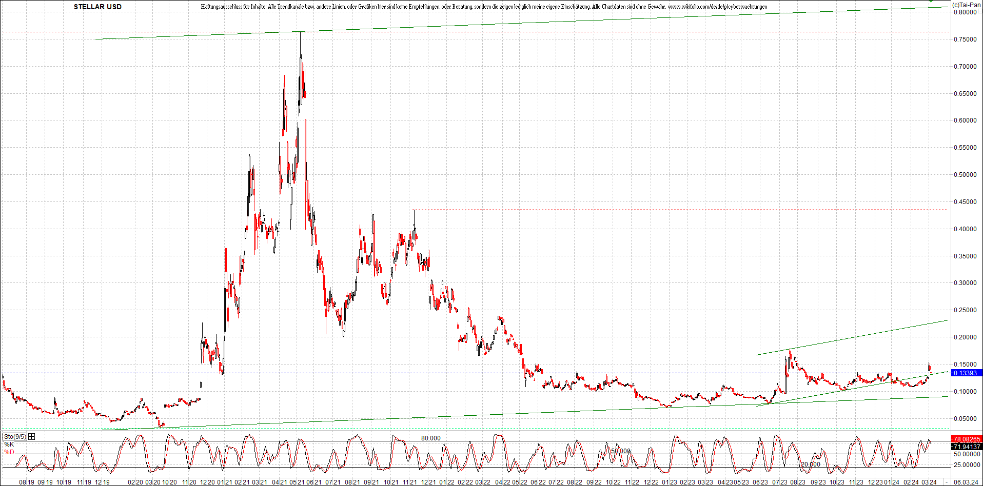 x_stellar_usd_chart_(von_o.png