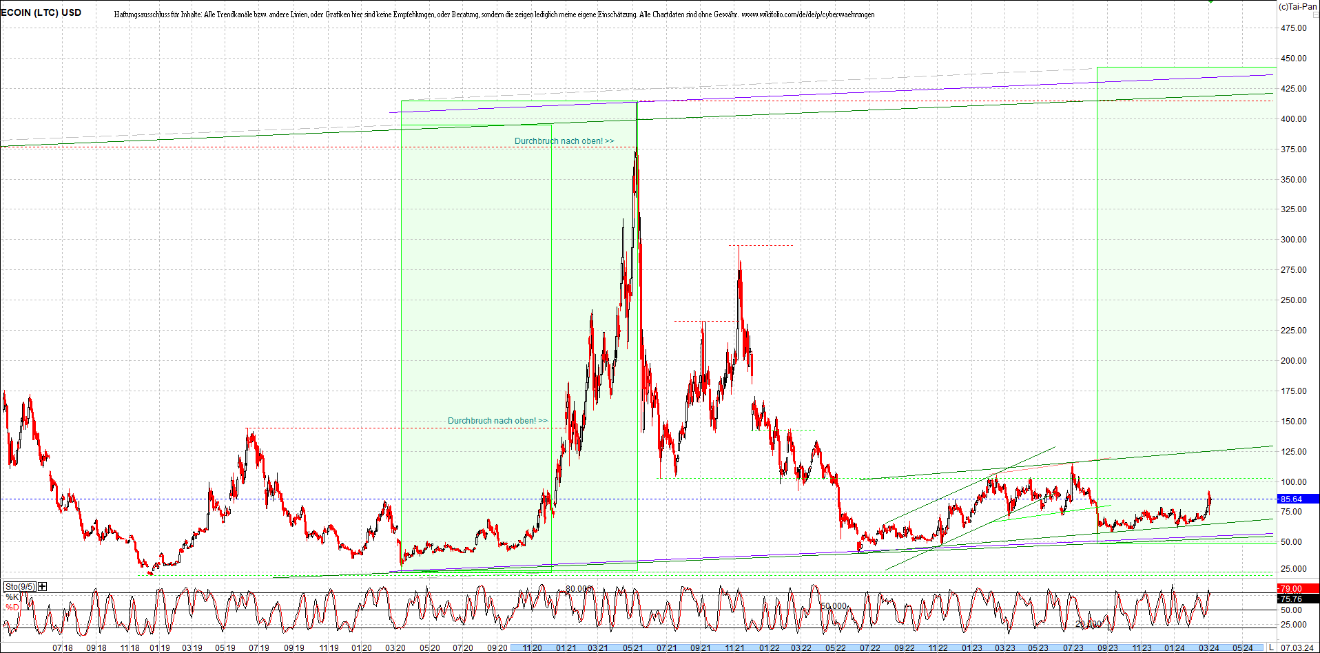 litecoin_(ltc)_chart_heute_morgen.png