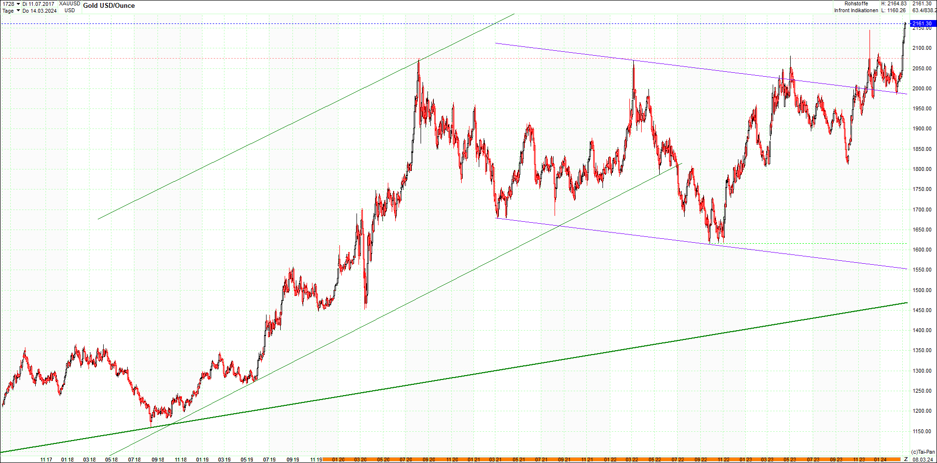 gold_chart_heute_am_morgen.png