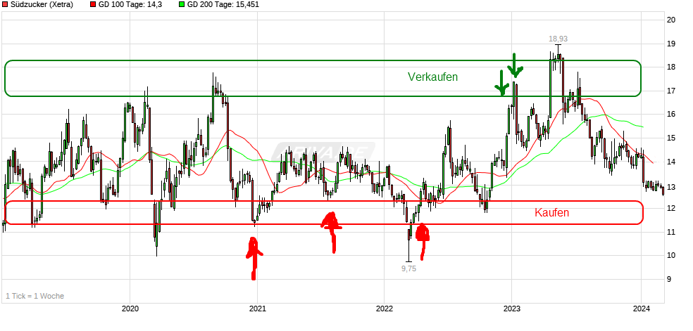 chart_5years_suedzucker_strategie4.png