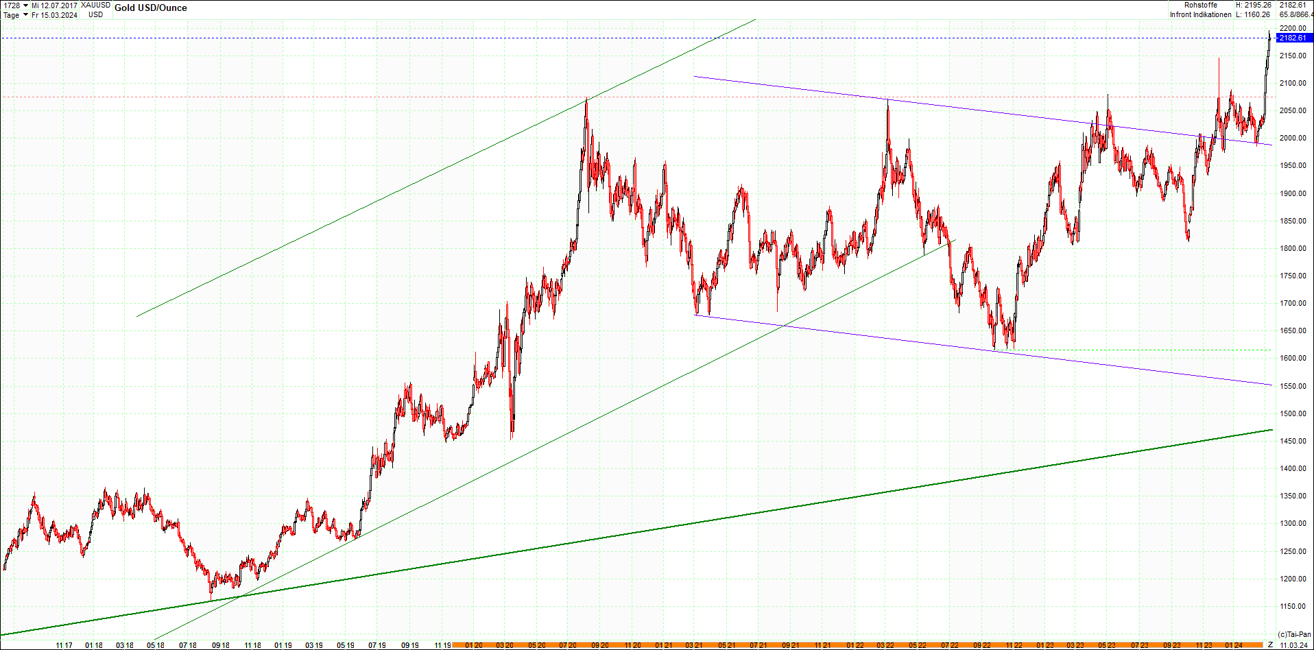 gold_chart_heute_am_morgen.png