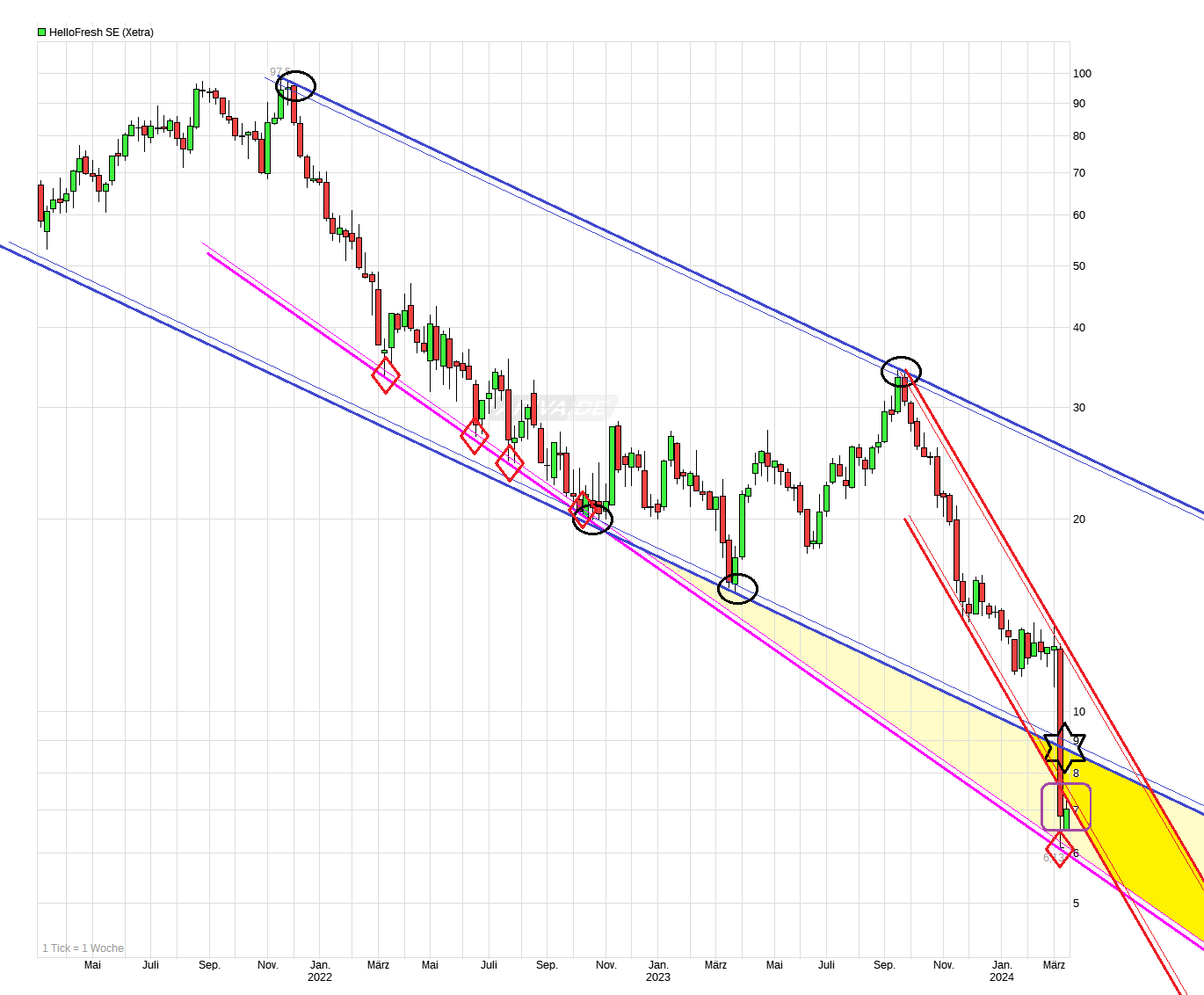 chart_3years_hellofreshse.png