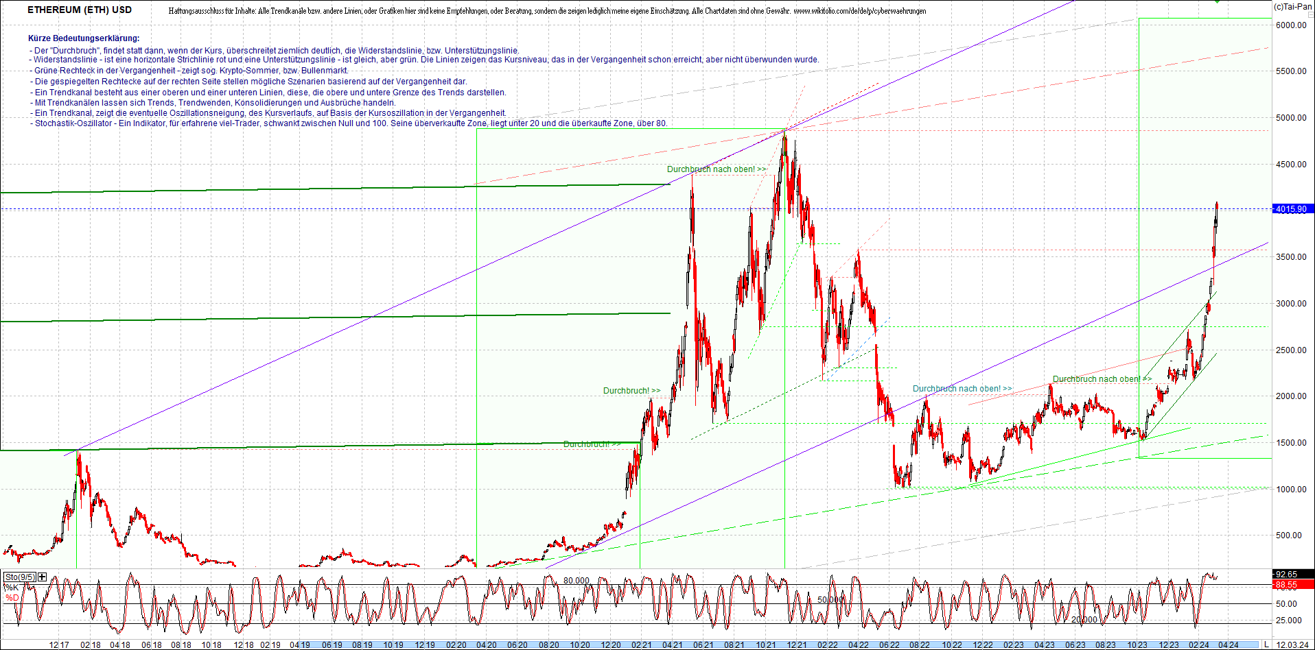 ethereum_chart_am_morgen.png