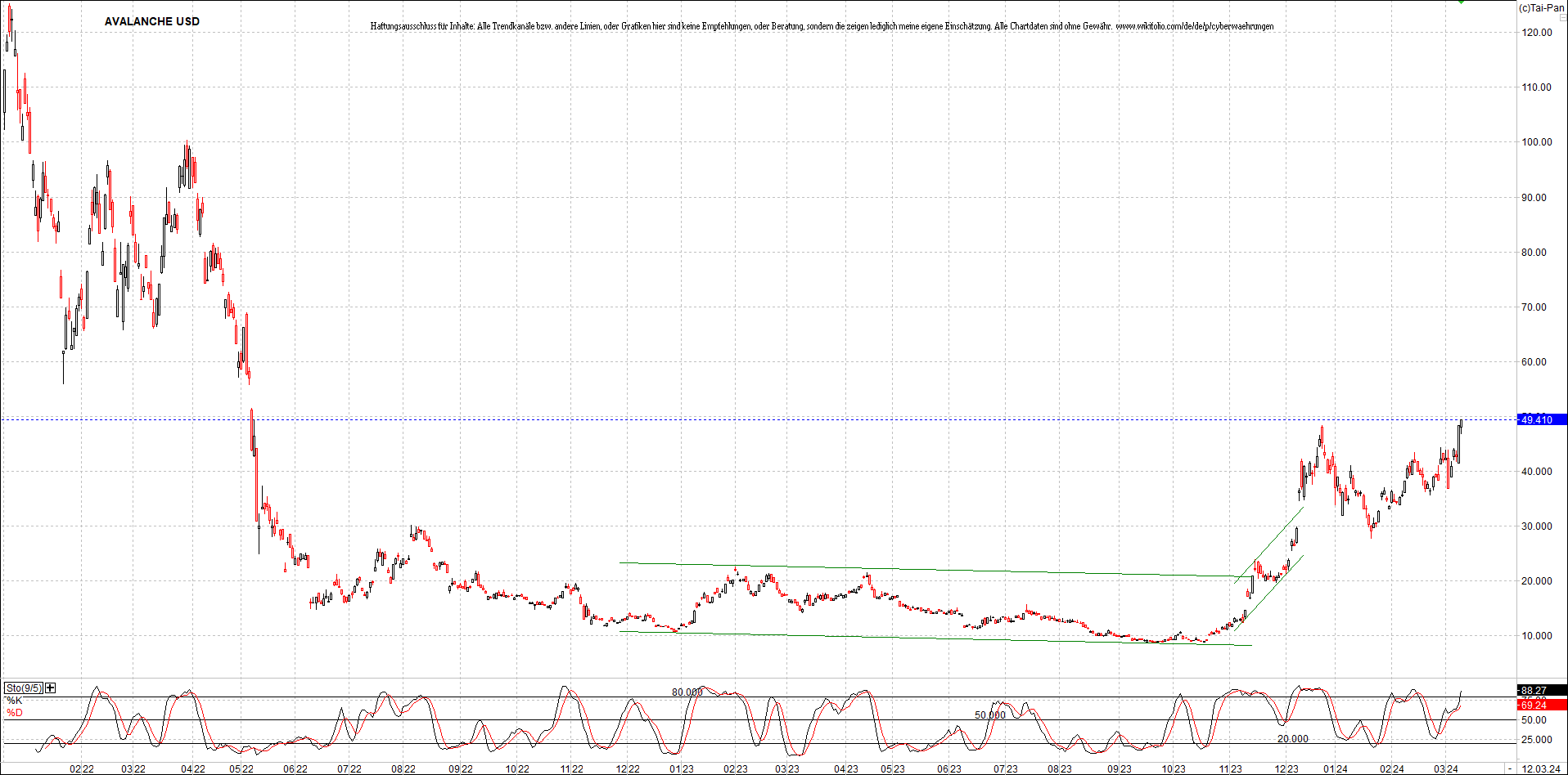 x_avalanche_usd_chart_(von_o.png