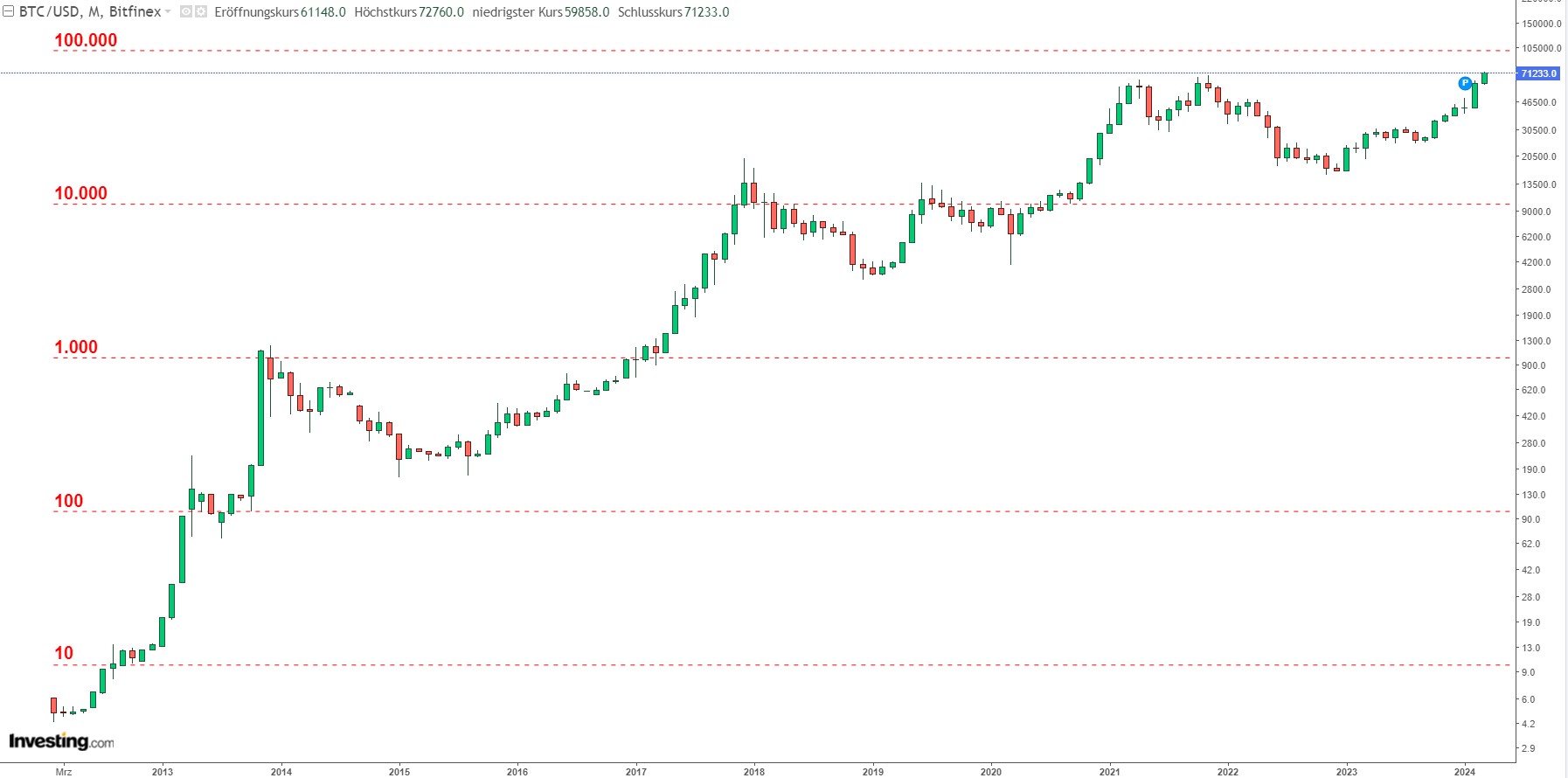 bitcoin_10er-potenz_2024_03_12.jpg