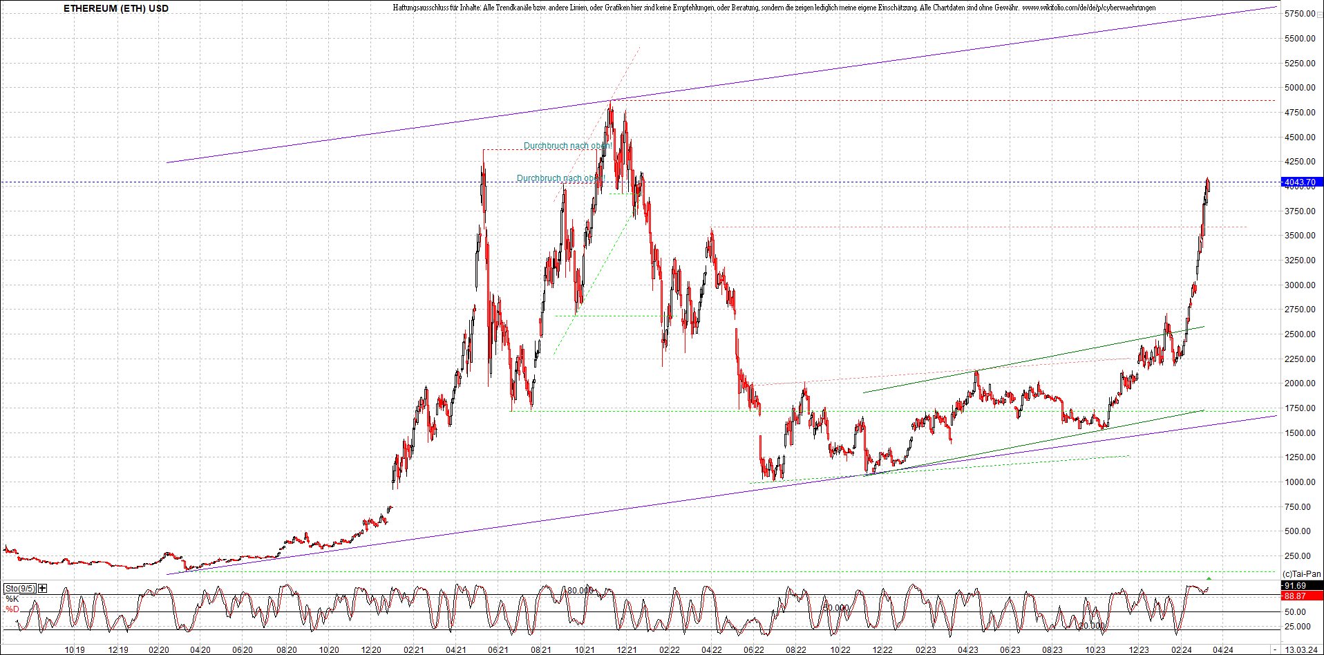 ethereum_chart_am_morgen.png