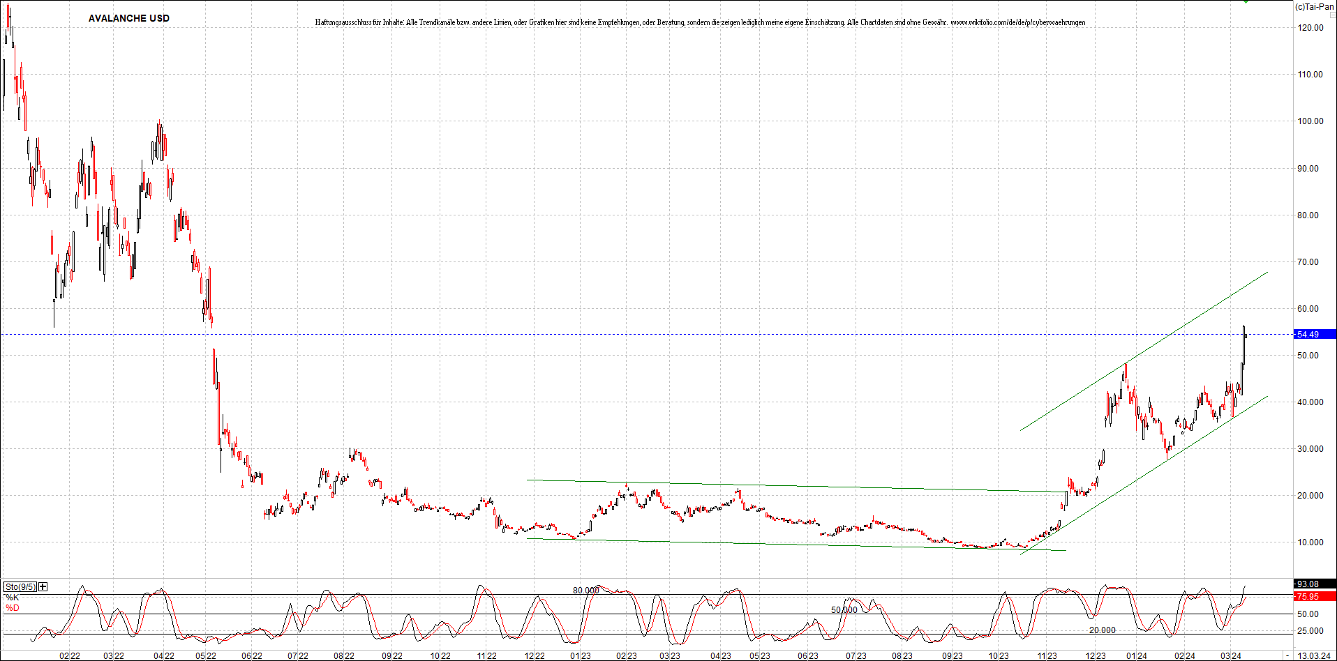 x_avalanche_usd_chart_(von_o.png