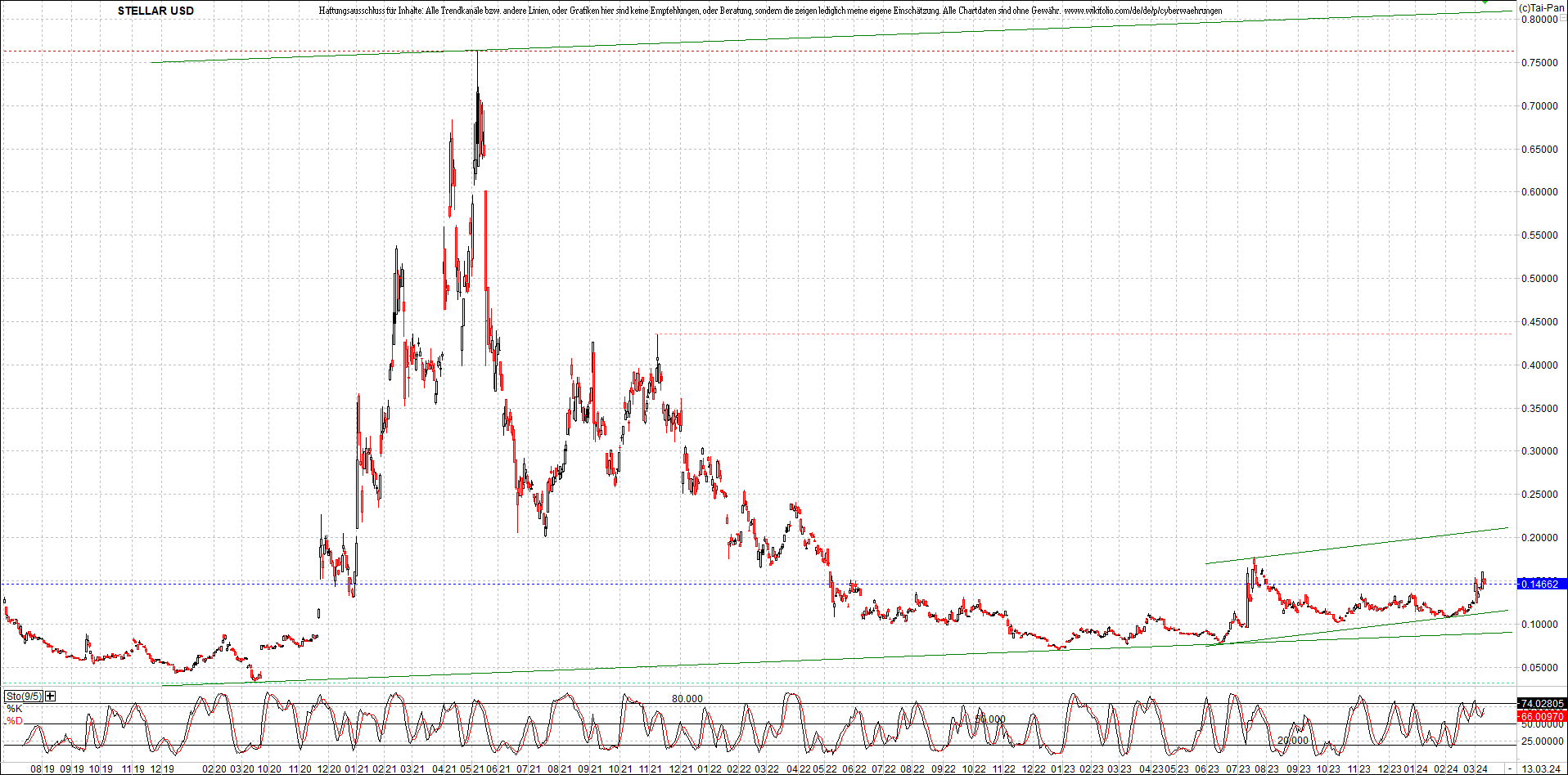 x_stellar_usd_chart_(von_o.png