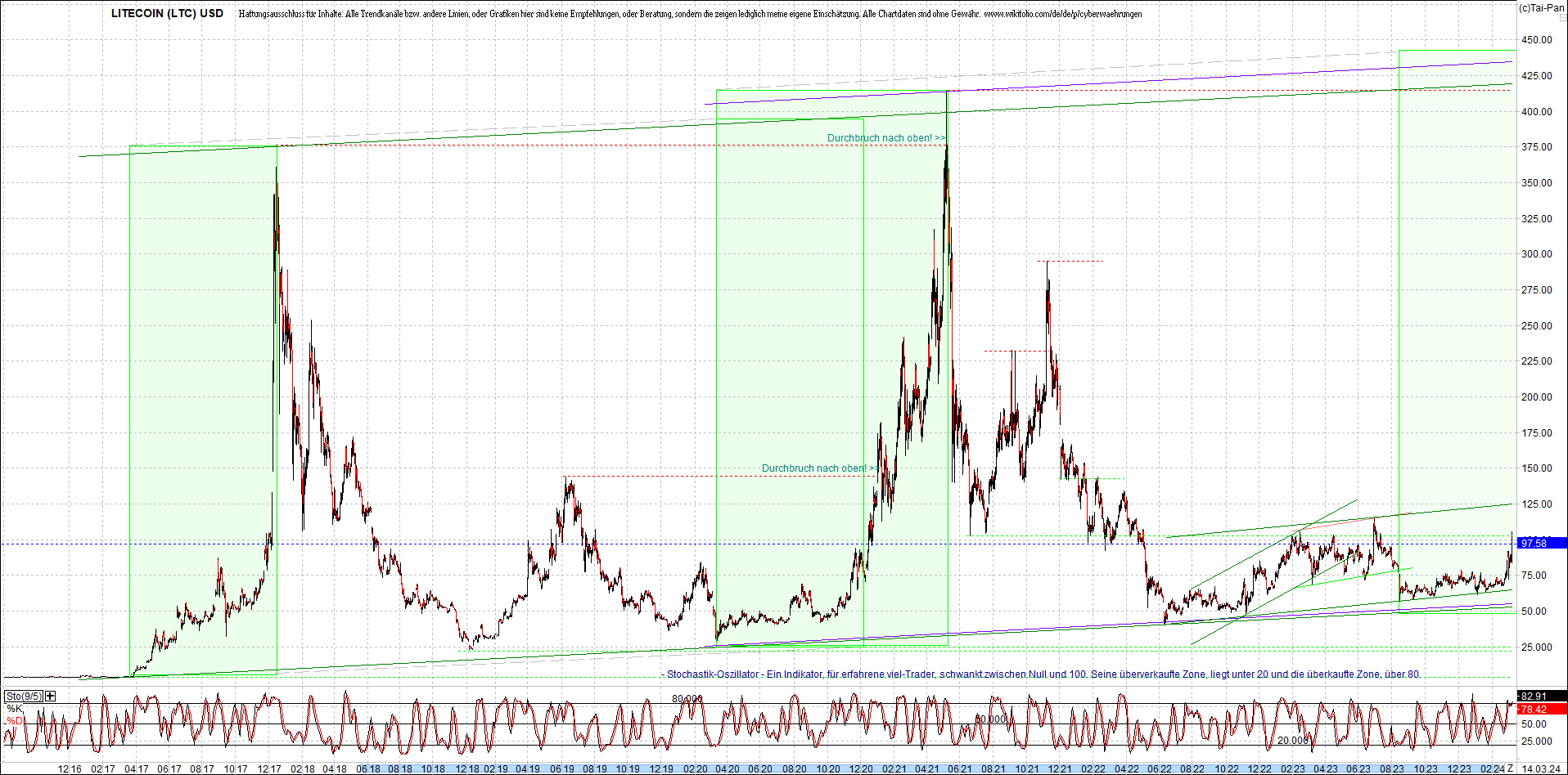 litecoin_(ltc)_chart_heute_morgen.png