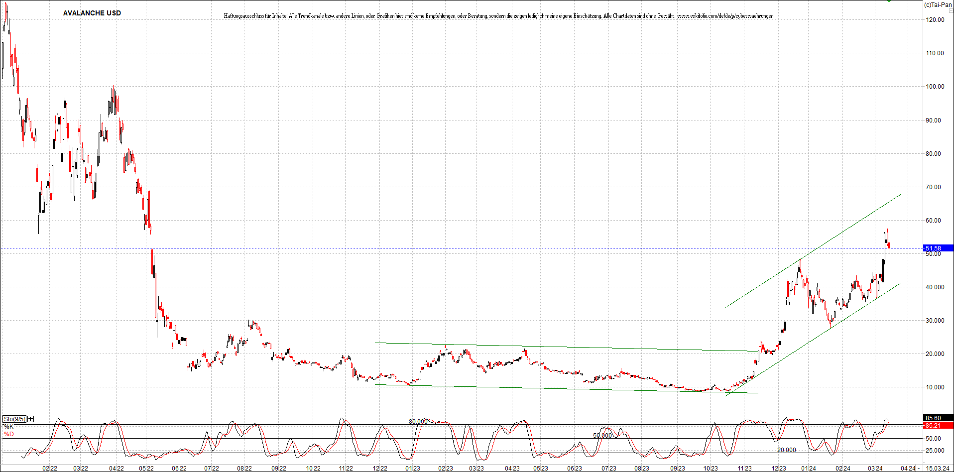 x_avalanche_usd_chart_(von_o.png